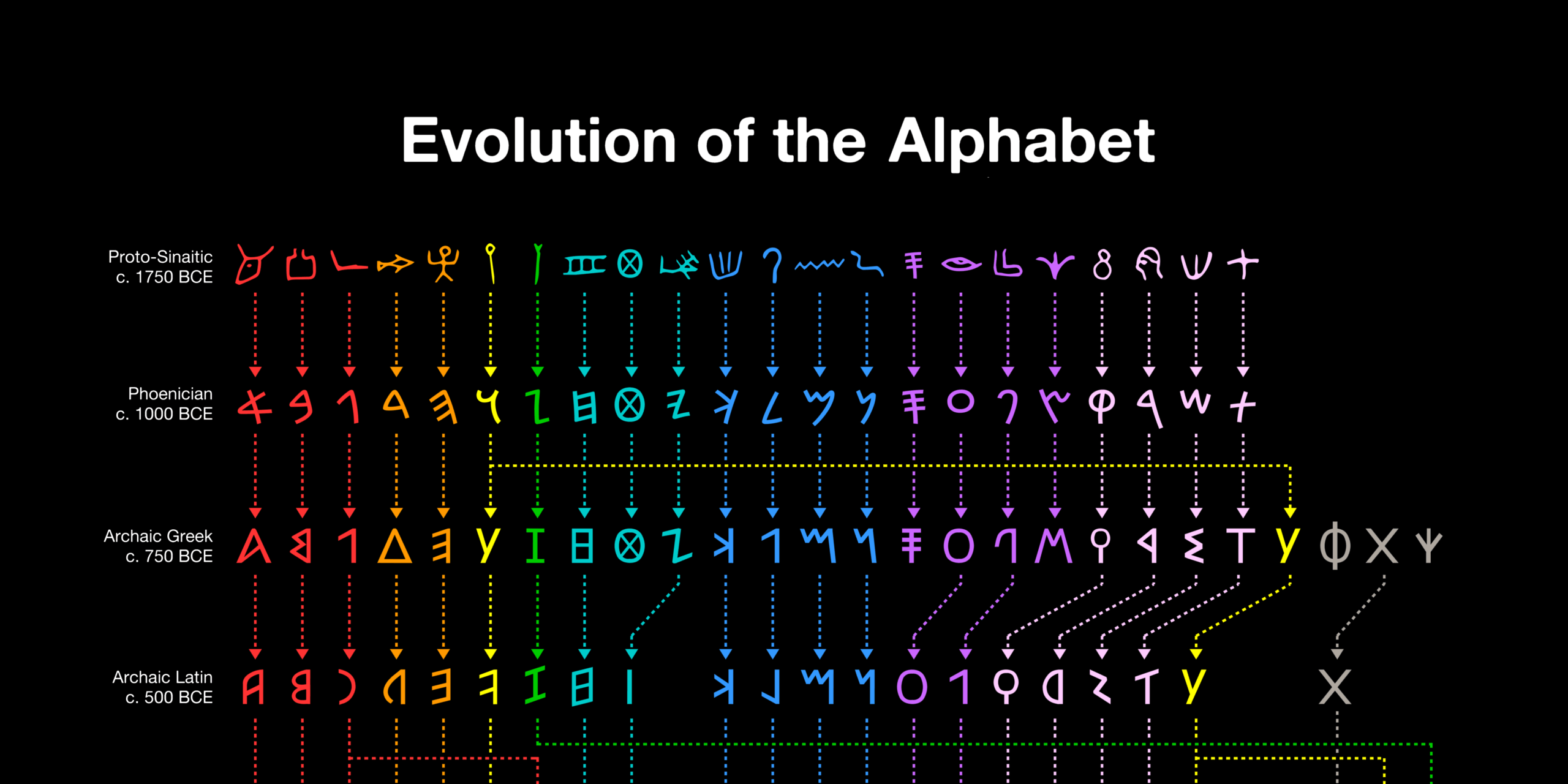 De evolutie van het alfabet